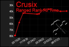 Total Graph of Crusix