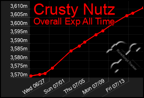 Total Graph of Crusty Nutz