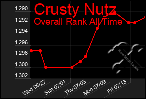 Total Graph of Crusty Nutz