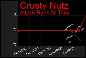 Total Graph of Crusty Nutz