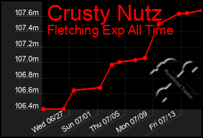 Total Graph of Crusty Nutz