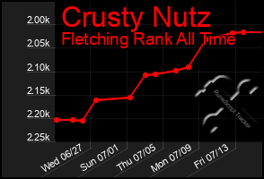 Total Graph of Crusty Nutz