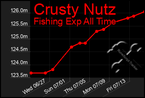 Total Graph of Crusty Nutz