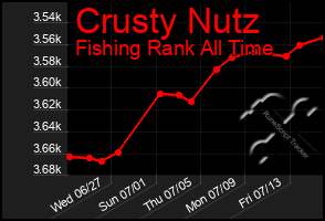 Total Graph of Crusty Nutz