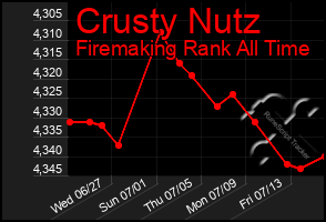 Total Graph of Crusty Nutz