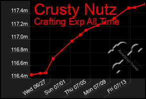 Total Graph of Crusty Nutz