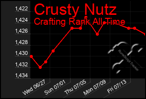 Total Graph of Crusty Nutz