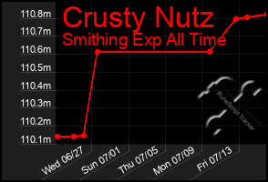 Total Graph of Crusty Nutz