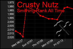 Total Graph of Crusty Nutz