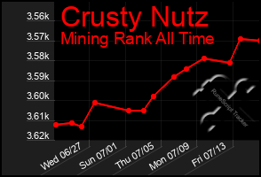 Total Graph of Crusty Nutz