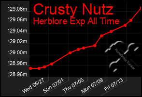 Total Graph of Crusty Nutz