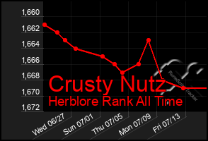 Total Graph of Crusty Nutz