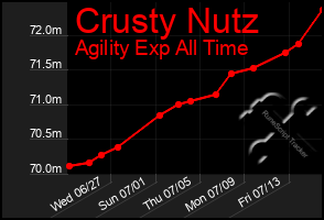 Total Graph of Crusty Nutz