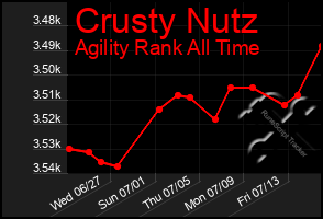 Total Graph of Crusty Nutz