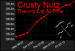 Total Graph of Crusty Nutz