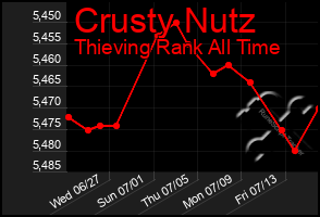 Total Graph of Crusty Nutz