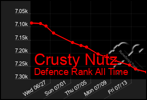 Total Graph of Crusty Nutz