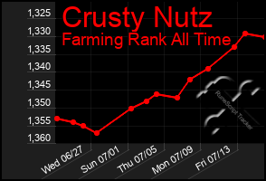 Total Graph of Crusty Nutz