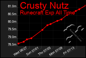 Total Graph of Crusty Nutz