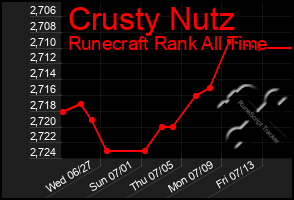 Total Graph of Crusty Nutz