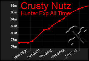 Total Graph of Crusty Nutz