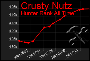 Total Graph of Crusty Nutz