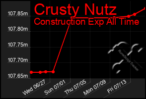 Total Graph of Crusty Nutz