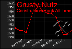 Total Graph of Crusty Nutz