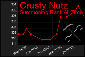 Total Graph of Crusty Nutz