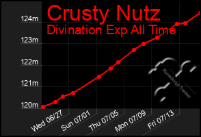 Total Graph of Crusty Nutz