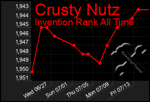 Total Graph of Crusty Nutz