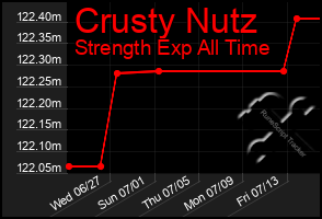 Total Graph of Crusty Nutz