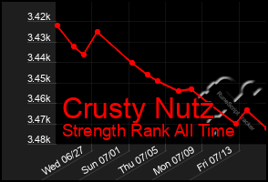 Total Graph of Crusty Nutz