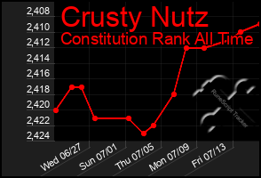 Total Graph of Crusty Nutz