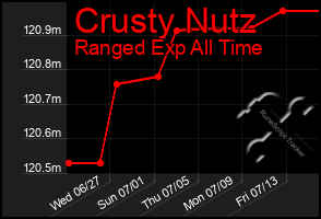 Total Graph of Crusty Nutz
