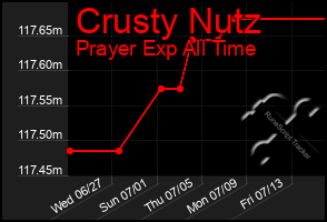 Total Graph of Crusty Nutz