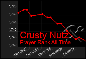 Total Graph of Crusty Nutz