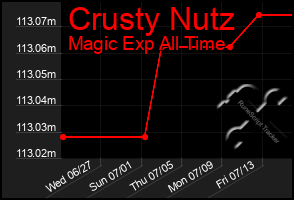 Total Graph of Crusty Nutz