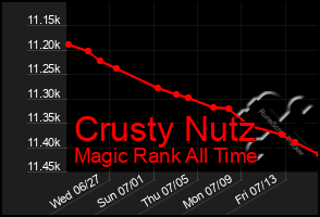 Total Graph of Crusty Nutz