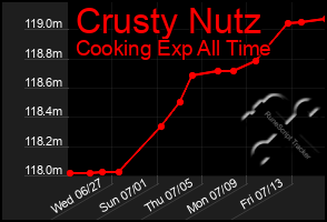 Total Graph of Crusty Nutz