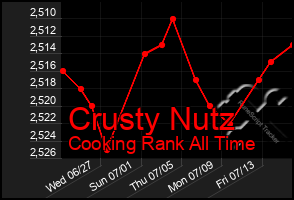 Total Graph of Crusty Nutz