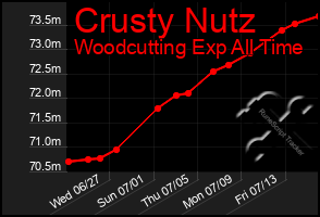 Total Graph of Crusty Nutz