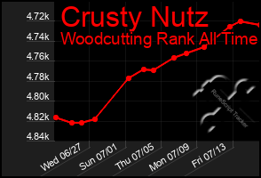 Total Graph of Crusty Nutz