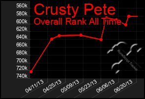 Total Graph of Crusty Pete