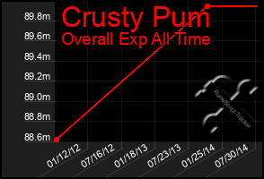 Total Graph of Crusty Pum