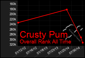 Total Graph of Crusty Pum