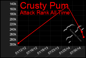 Total Graph of Crusty Pum