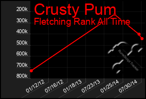 Total Graph of Crusty Pum