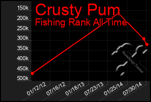 Total Graph of Crusty Pum