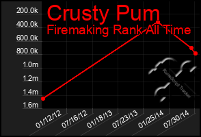 Total Graph of Crusty Pum